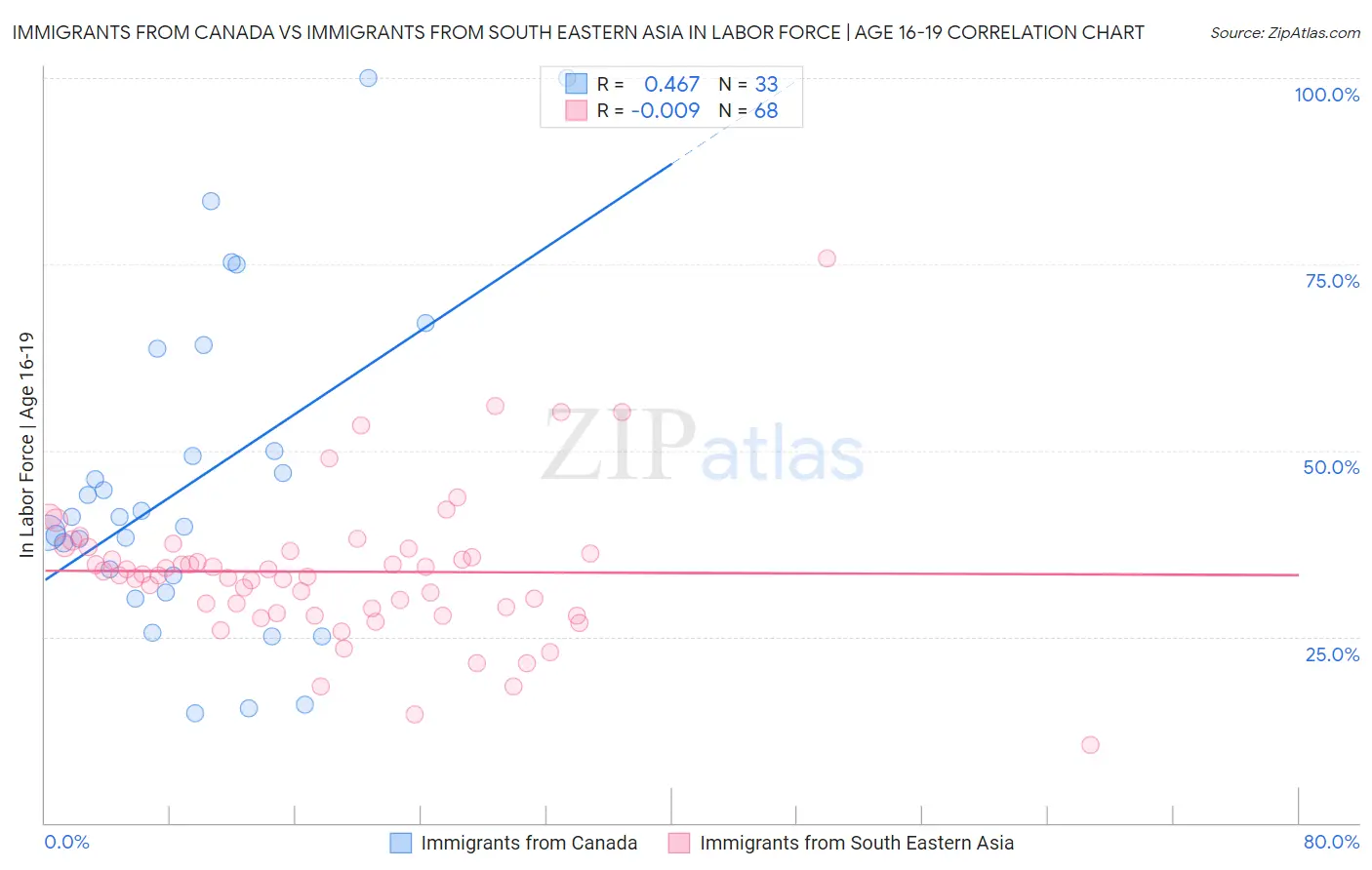 Immigrants from Canada vs Immigrants from South Eastern Asia In Labor Force | Age 16-19