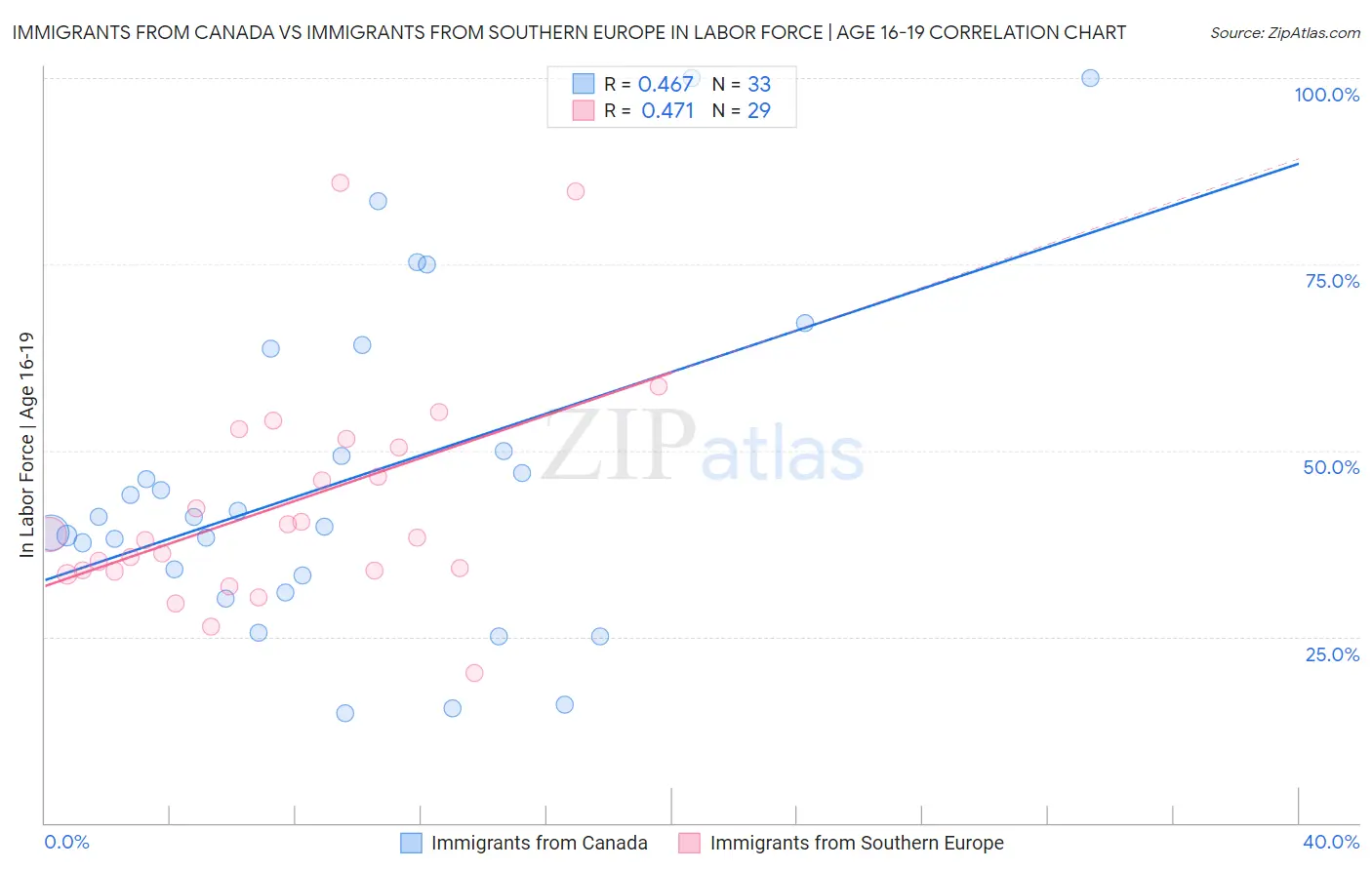 Immigrants from Canada vs Immigrants from Southern Europe In Labor Force | Age 16-19