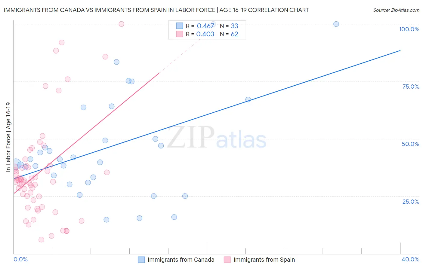 Immigrants from Canada vs Immigrants from Spain In Labor Force | Age 16-19