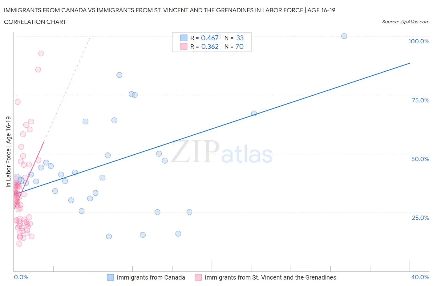 Immigrants from Canada vs Immigrants from St. Vincent and the Grenadines In Labor Force | Age 16-19