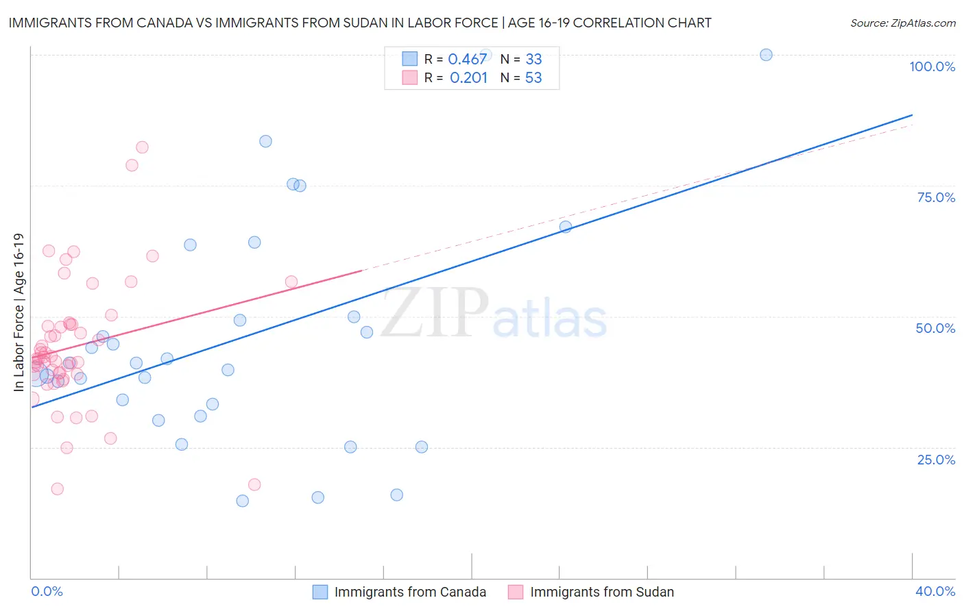 Immigrants from Canada vs Immigrants from Sudan In Labor Force | Age 16-19