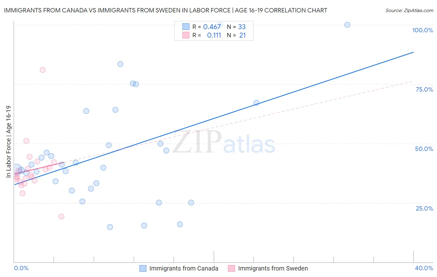 Immigrants from Canada vs Immigrants from Sweden In Labor Force | Age 16-19