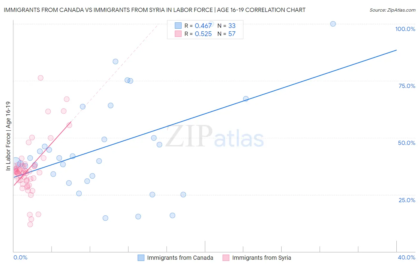 Immigrants from Canada vs Immigrants from Syria In Labor Force | Age 16-19