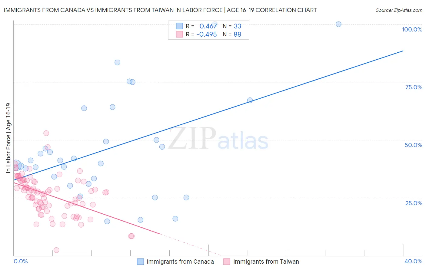 Immigrants from Canada vs Immigrants from Taiwan In Labor Force | Age 16-19