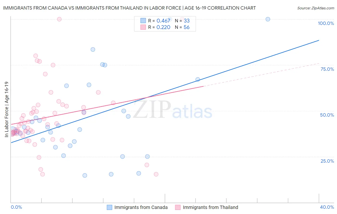 Immigrants from Canada vs Immigrants from Thailand In Labor Force | Age 16-19