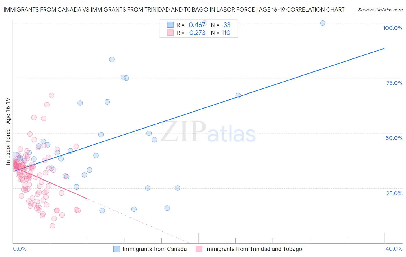 Immigrants from Canada vs Immigrants from Trinidad and Tobago In Labor Force | Age 16-19