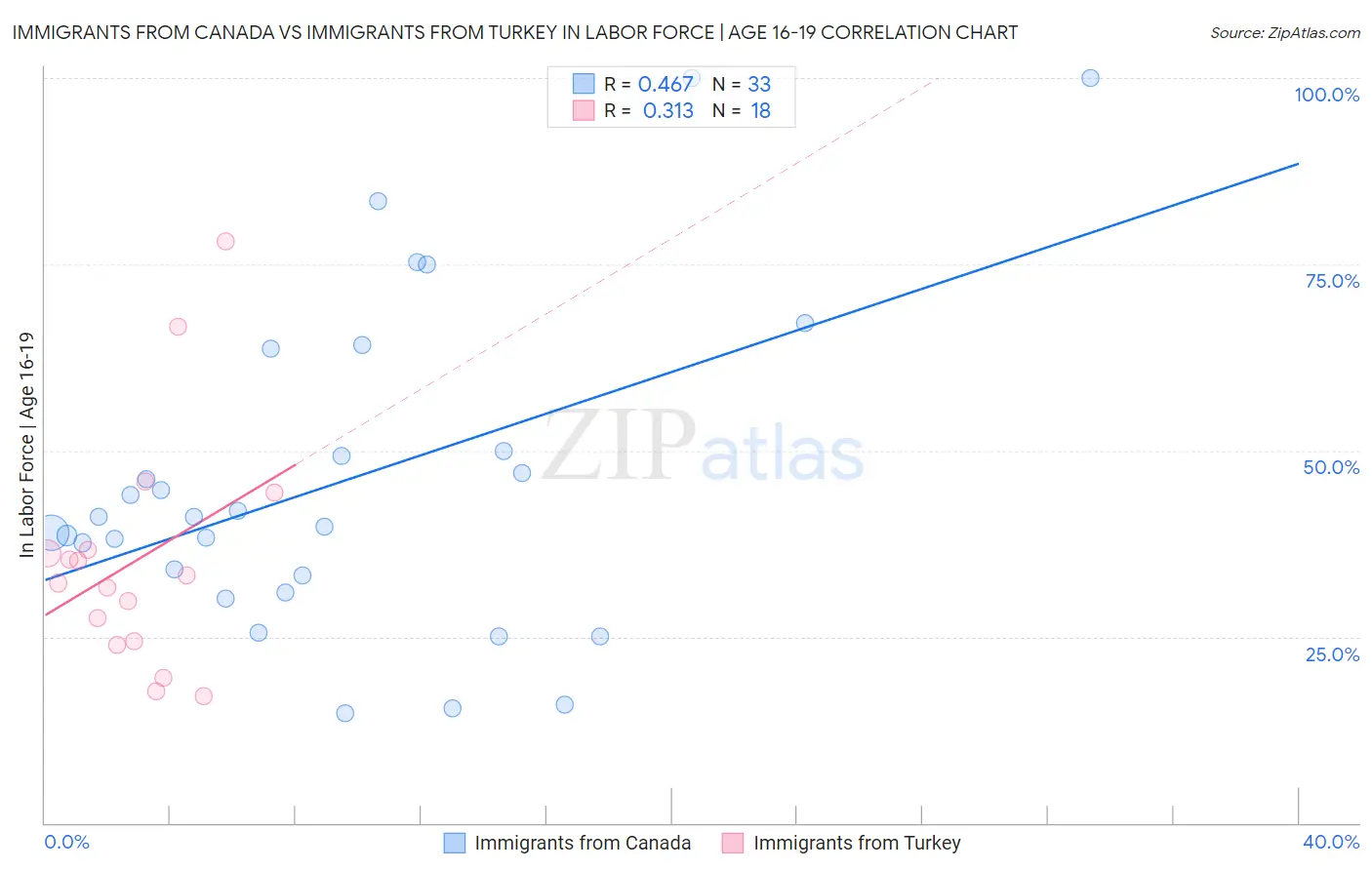 Immigrants from Canada vs Immigrants from Turkey In Labor Force | Age 16-19