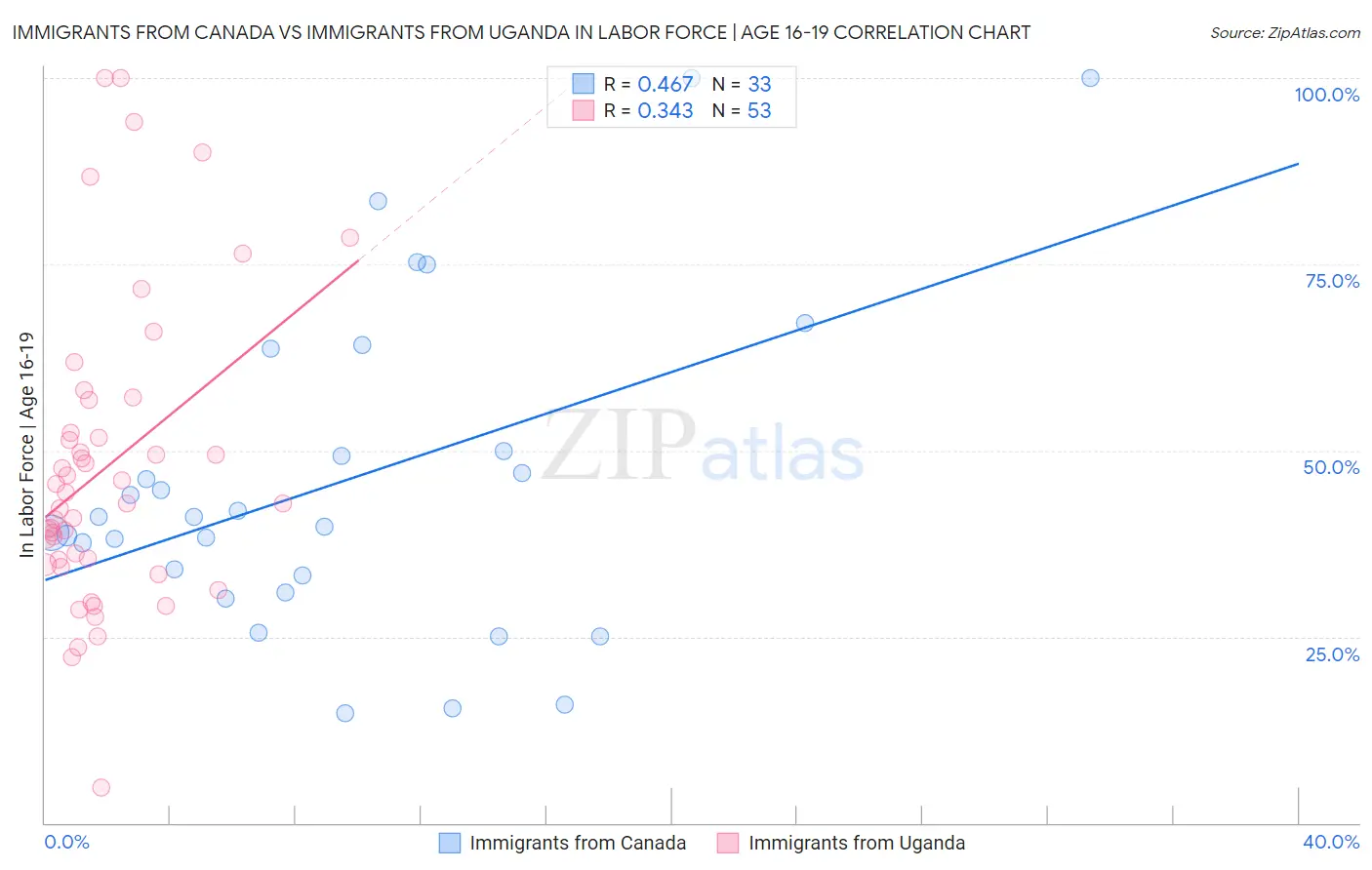 Immigrants from Canada vs Immigrants from Uganda In Labor Force | Age 16-19