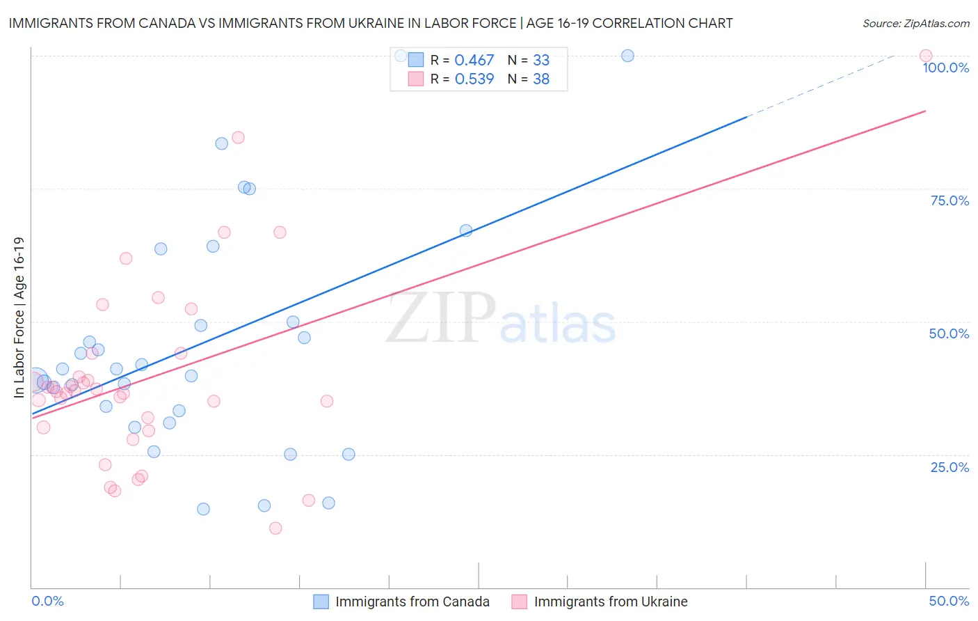 Immigrants from Canada vs Immigrants from Ukraine In Labor Force | Age 16-19