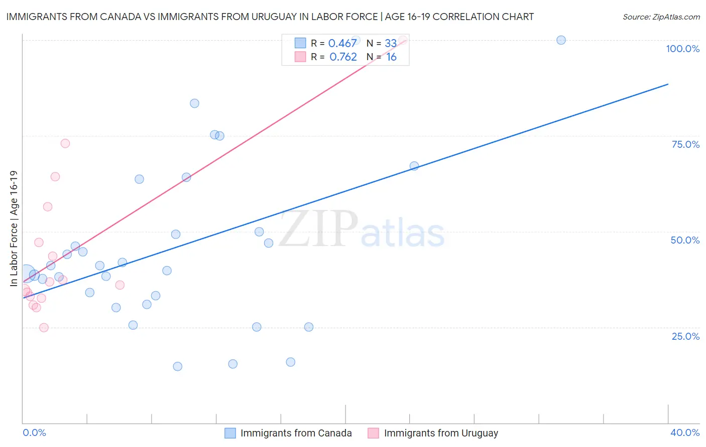 Immigrants from Canada vs Immigrants from Uruguay In Labor Force | Age 16-19