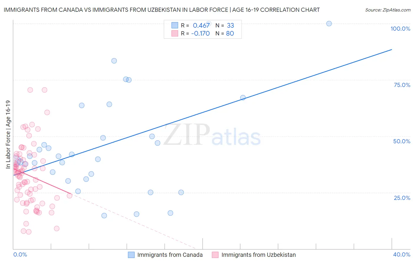 Immigrants from Canada vs Immigrants from Uzbekistan In Labor Force | Age 16-19