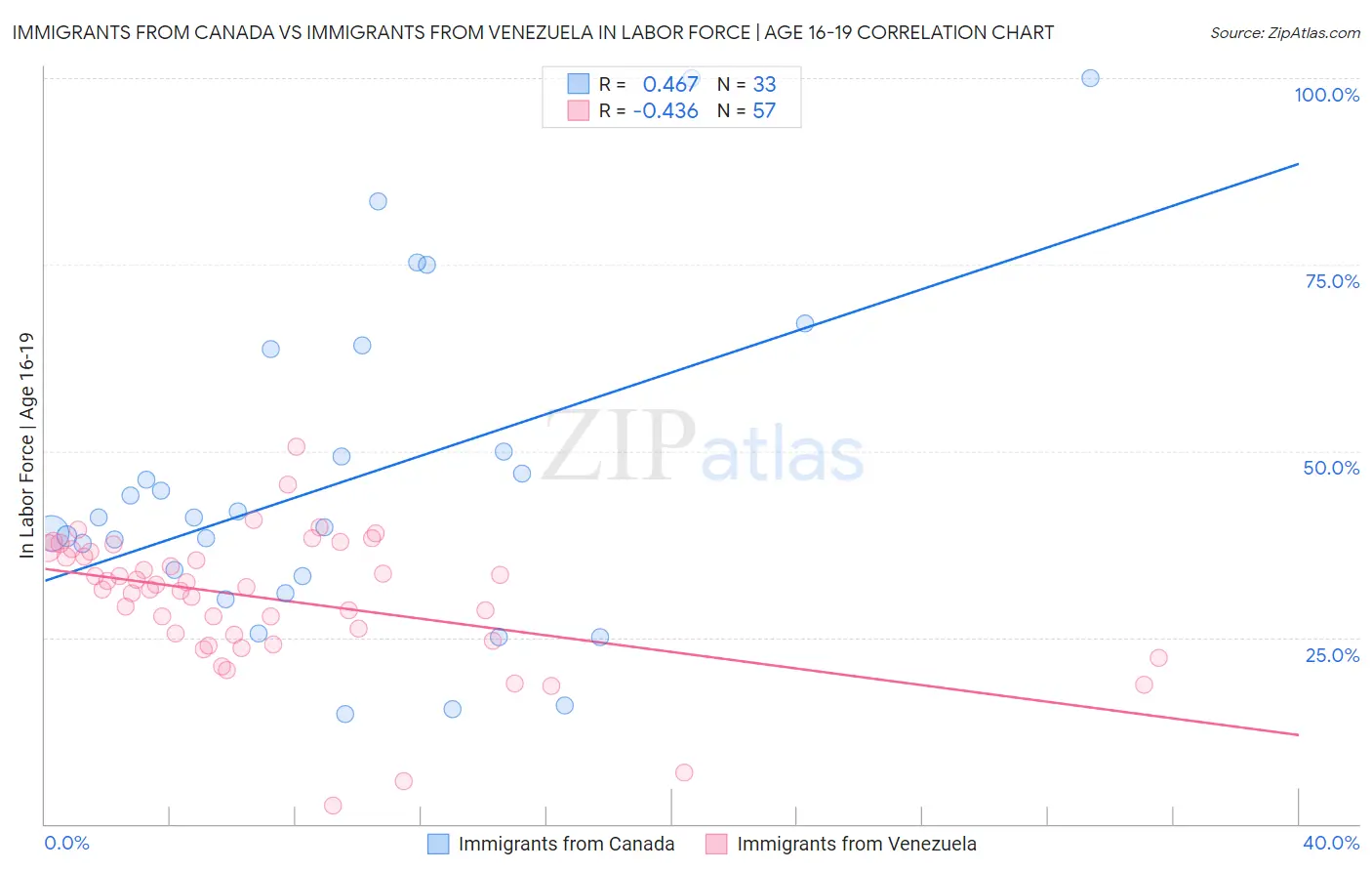 Immigrants from Canada vs Immigrants from Venezuela In Labor Force | Age 16-19
