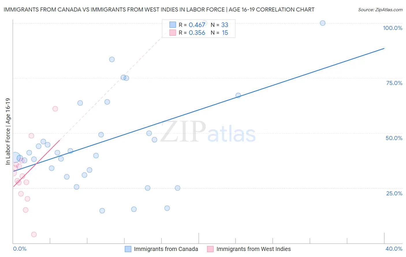 Immigrants from Canada vs Immigrants from West Indies In Labor Force | Age 16-19