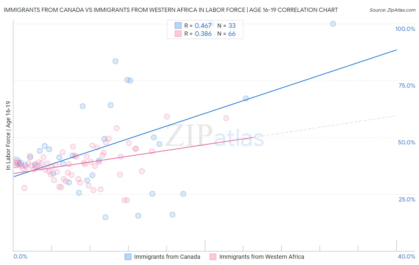 Immigrants from Canada vs Immigrants from Western Africa In Labor Force | Age 16-19
