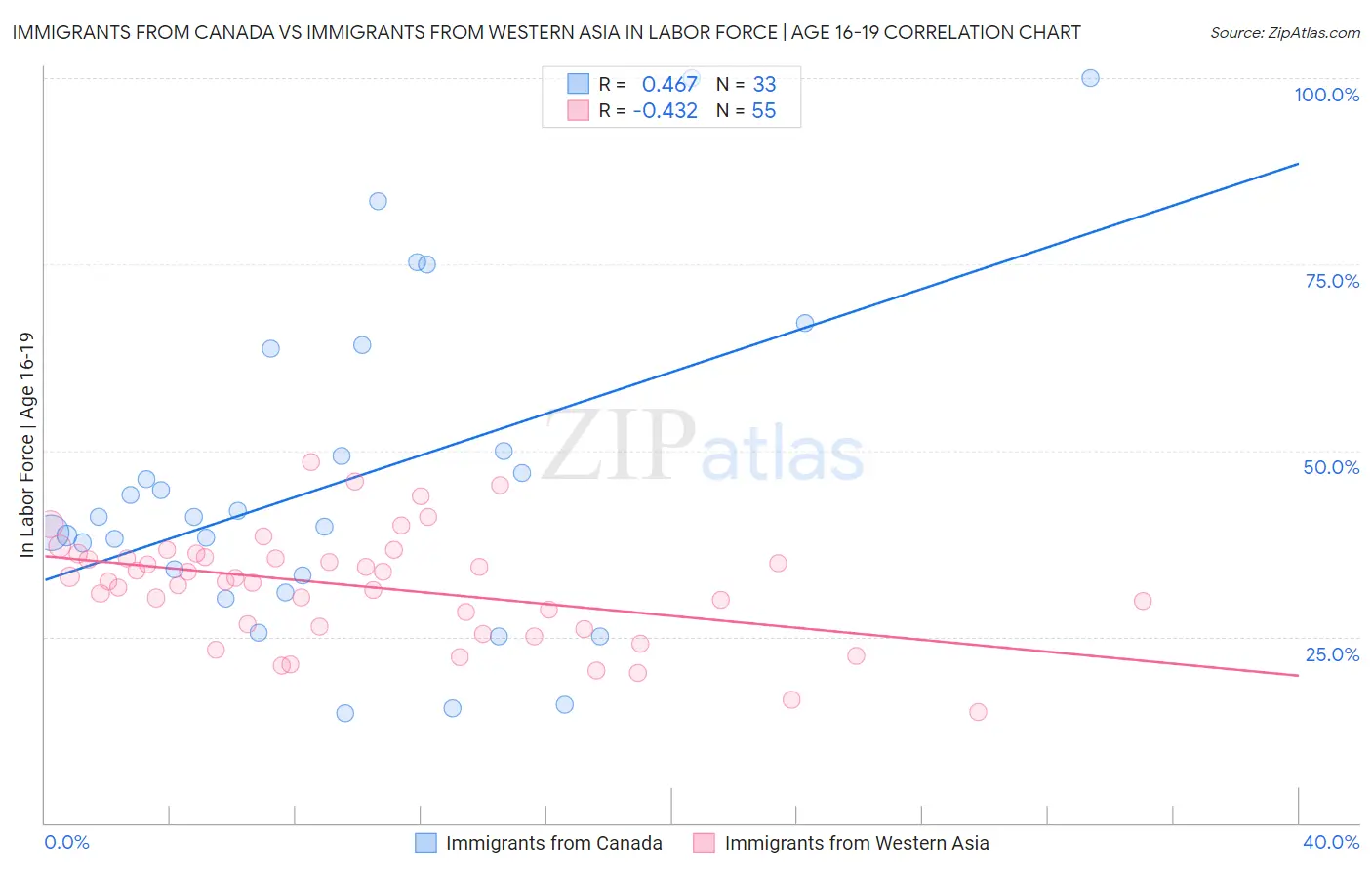 Immigrants from Canada vs Immigrants from Western Asia In Labor Force | Age 16-19