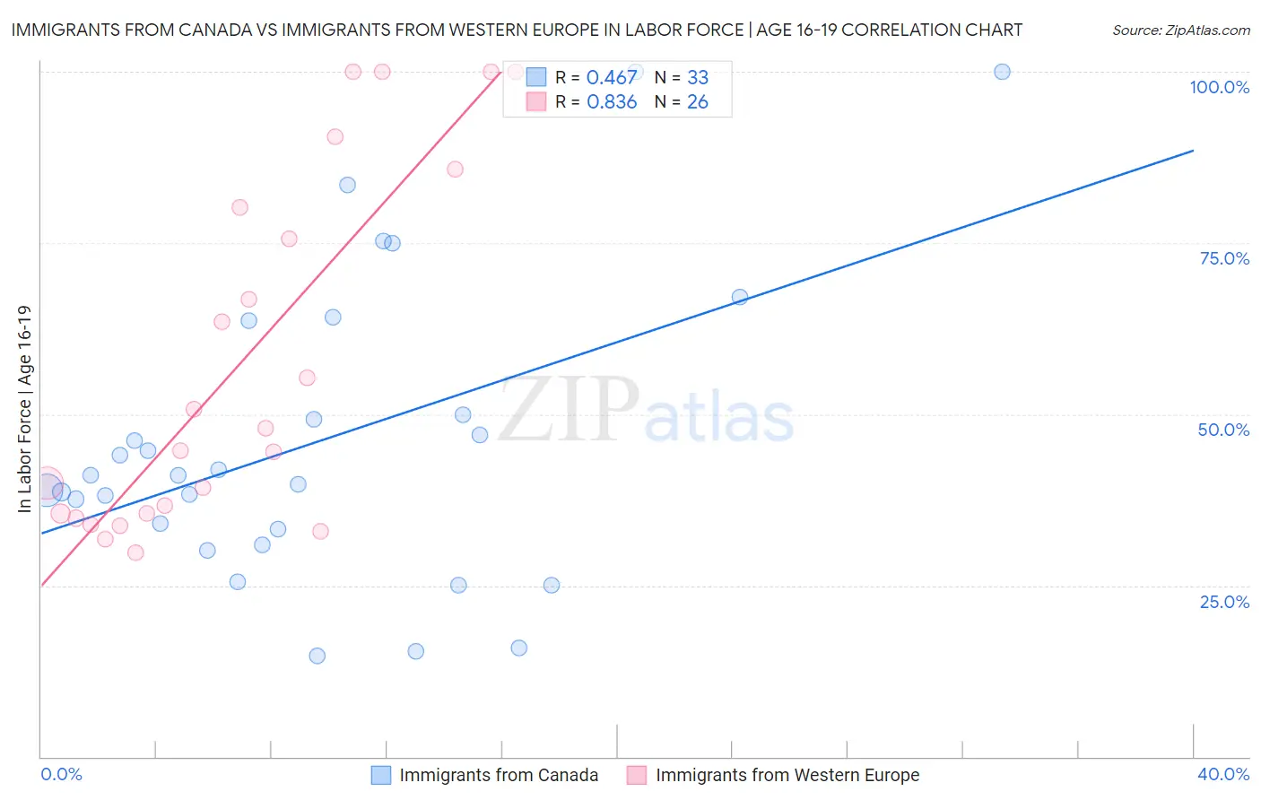 Immigrants from Canada vs Immigrants from Western Europe In Labor Force | Age 16-19