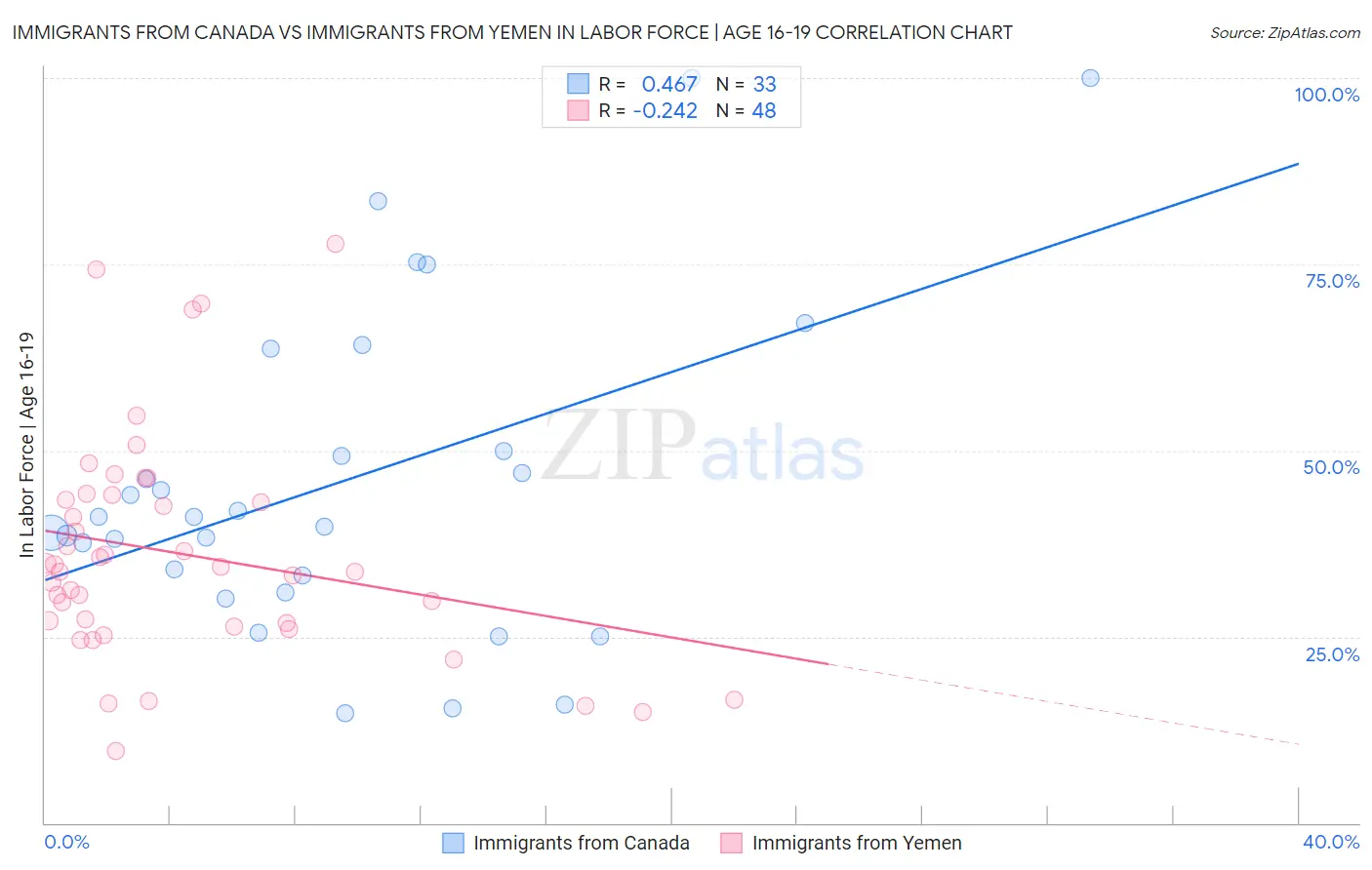 Immigrants from Canada vs Immigrants from Yemen In Labor Force | Age 16-19