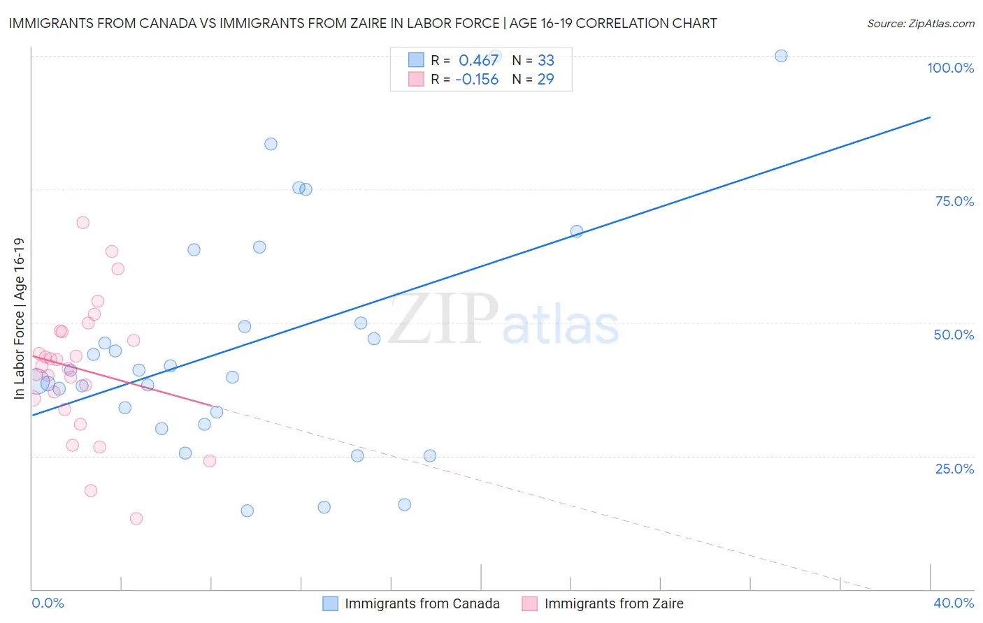 Immigrants from Canada vs Immigrants from Zaire In Labor Force | Age 16-19