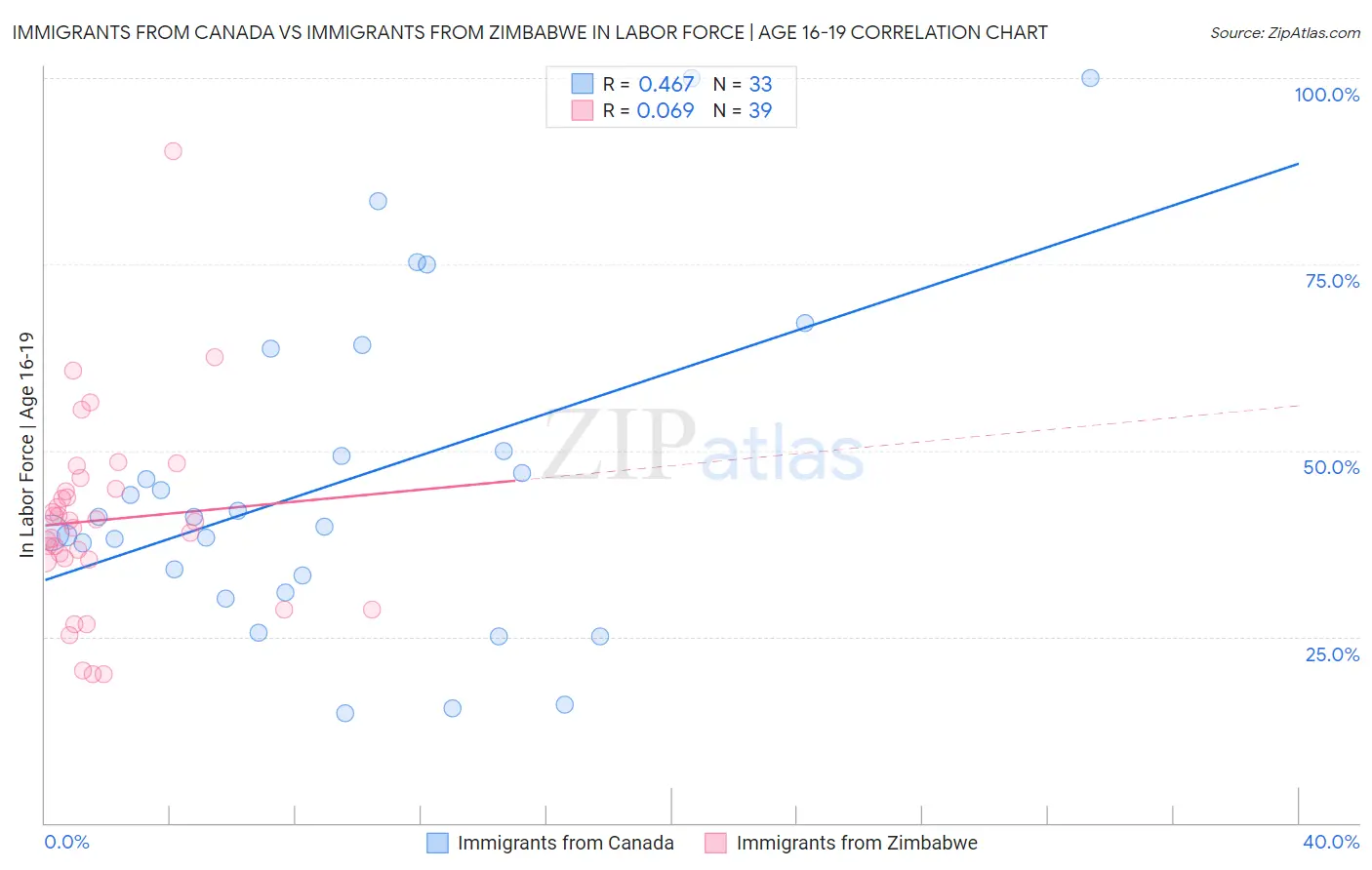 Immigrants from Canada vs Immigrants from Zimbabwe In Labor Force | Age 16-19