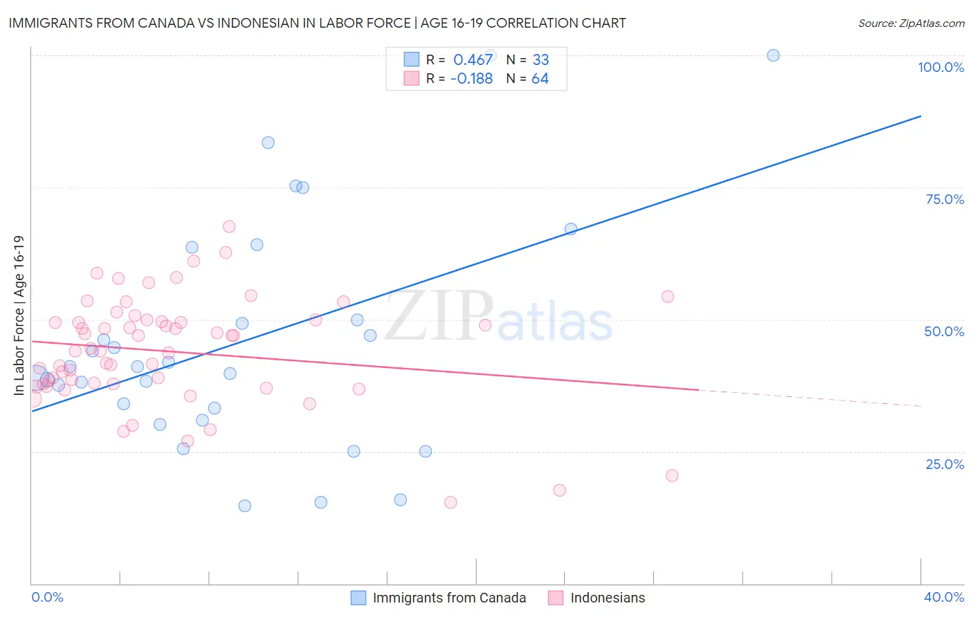 Immigrants from Canada vs Indonesian In Labor Force | Age 16-19