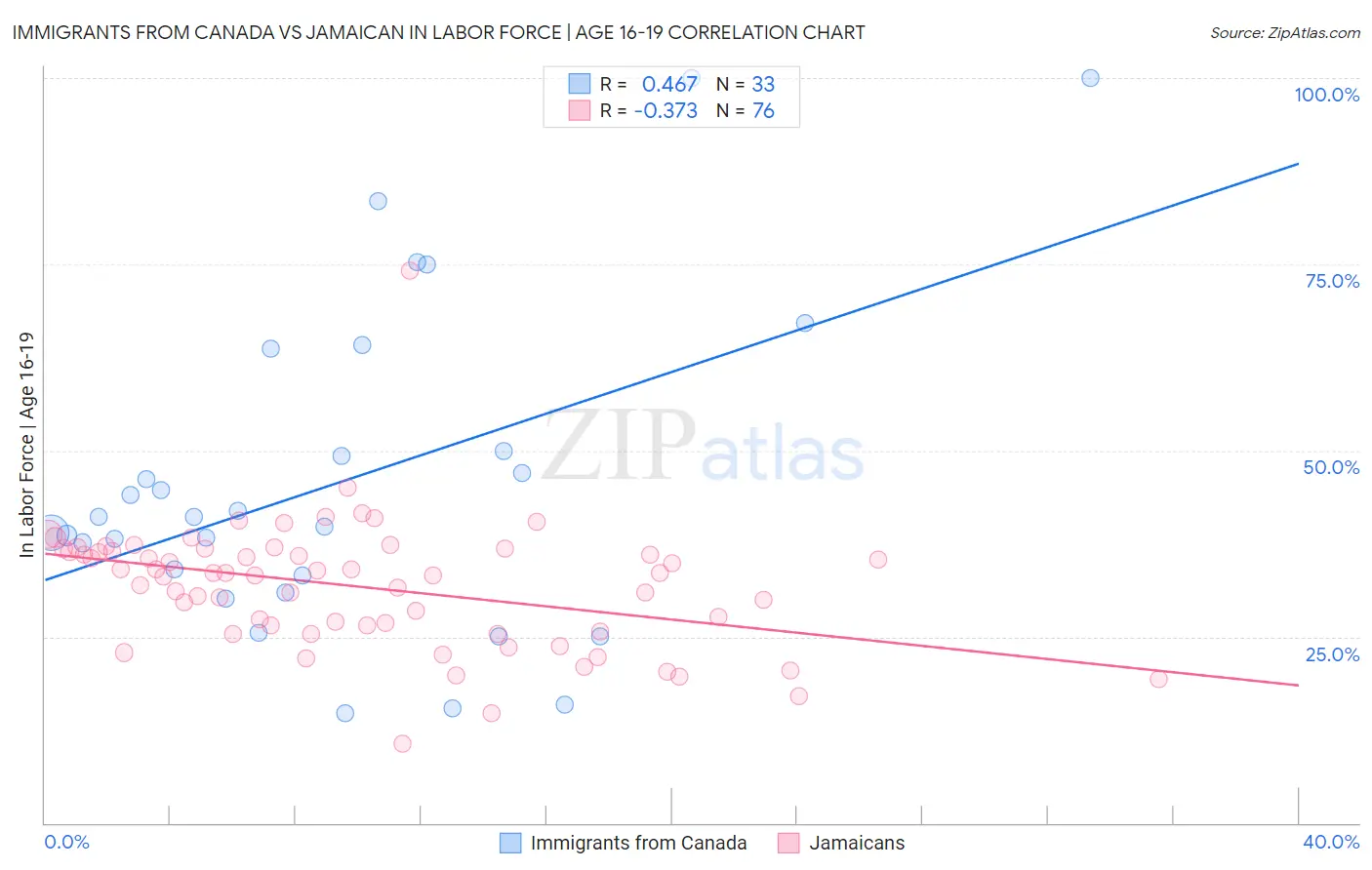 Immigrants from Canada vs Jamaican In Labor Force | Age 16-19