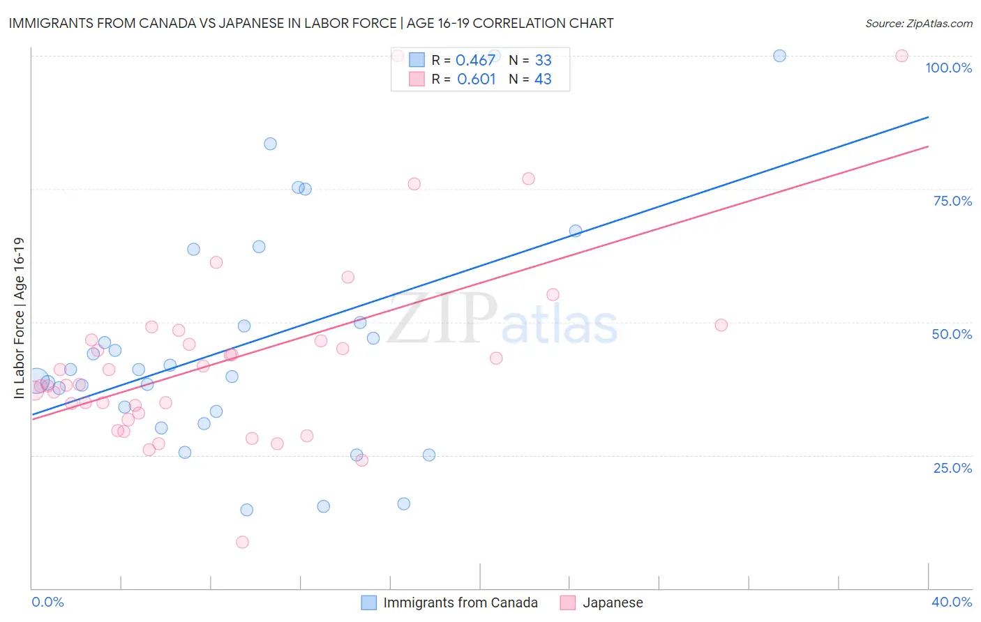 Immigrants from Canada vs Japanese In Labor Force | Age 16-19