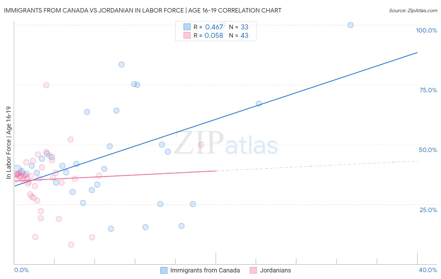 Immigrants from Canada vs Jordanian In Labor Force | Age 16-19