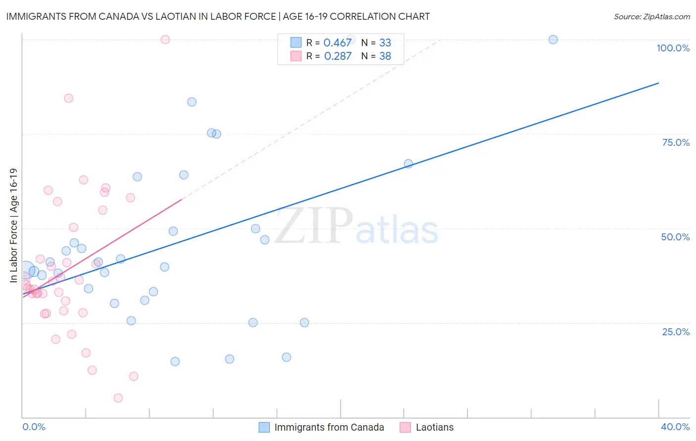 Immigrants from Canada vs Laotian In Labor Force | Age 16-19