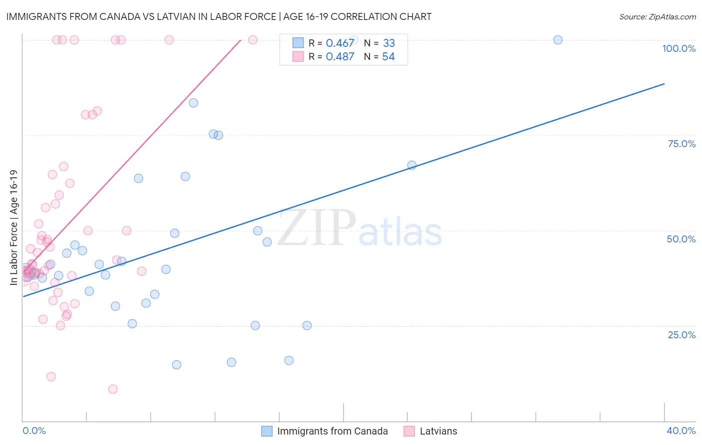 Immigrants from Canada vs Latvian In Labor Force | Age 16-19