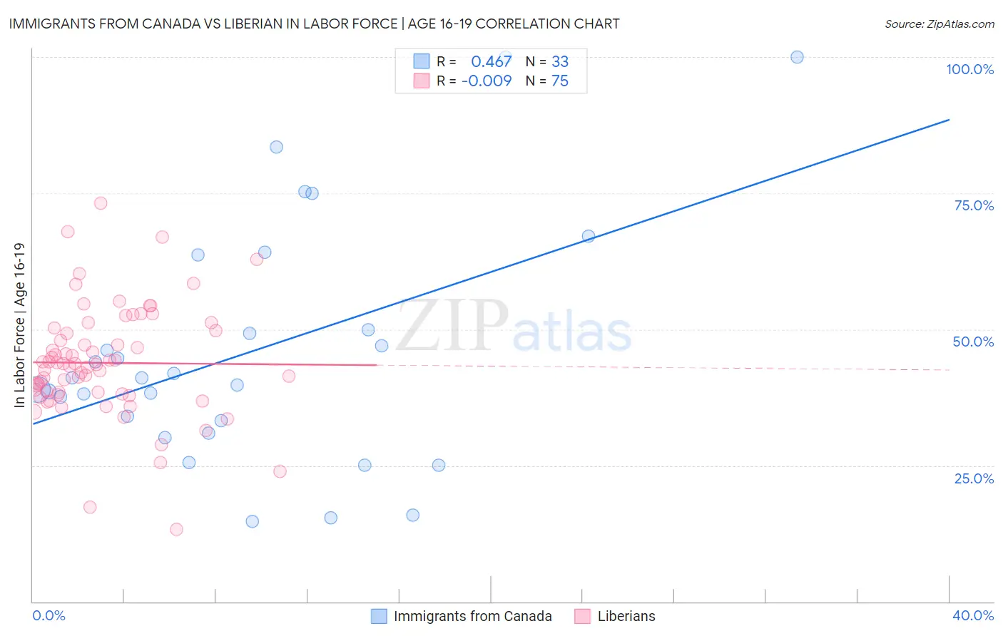 Immigrants from Canada vs Liberian In Labor Force | Age 16-19