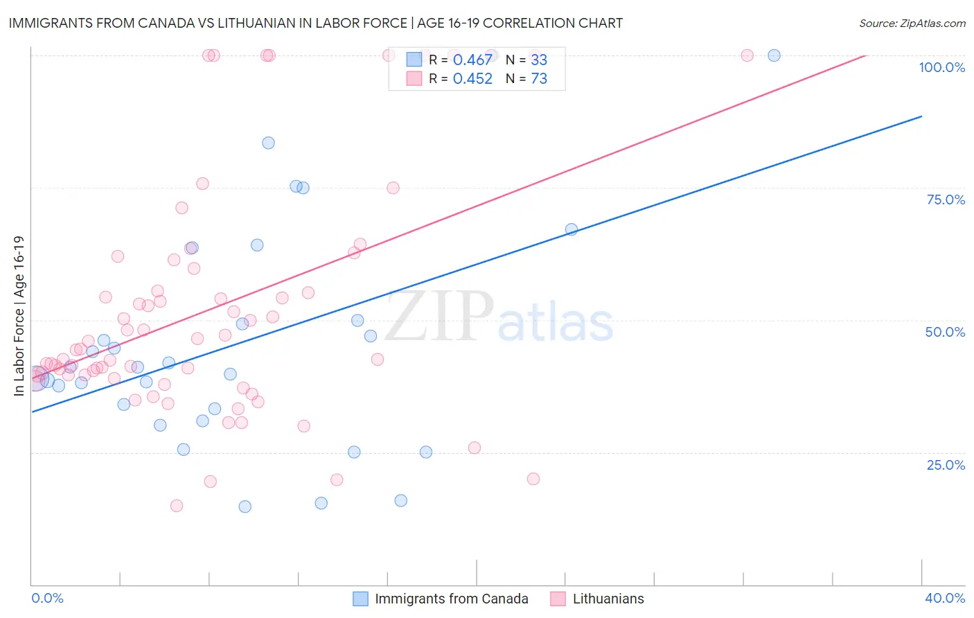 Immigrants from Canada vs Lithuanian In Labor Force | Age 16-19