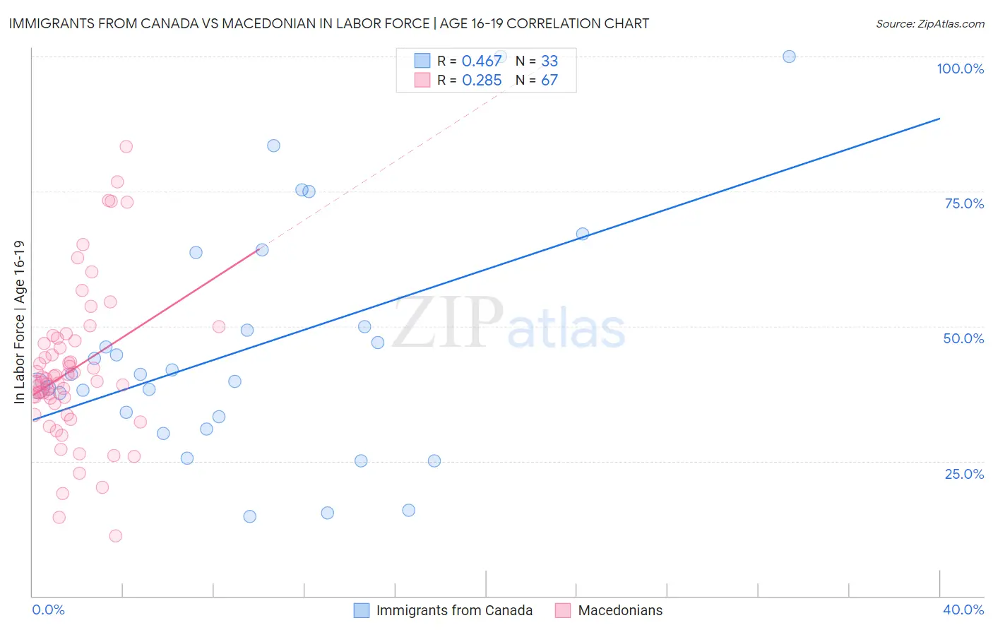 Immigrants from Canada vs Macedonian In Labor Force | Age 16-19