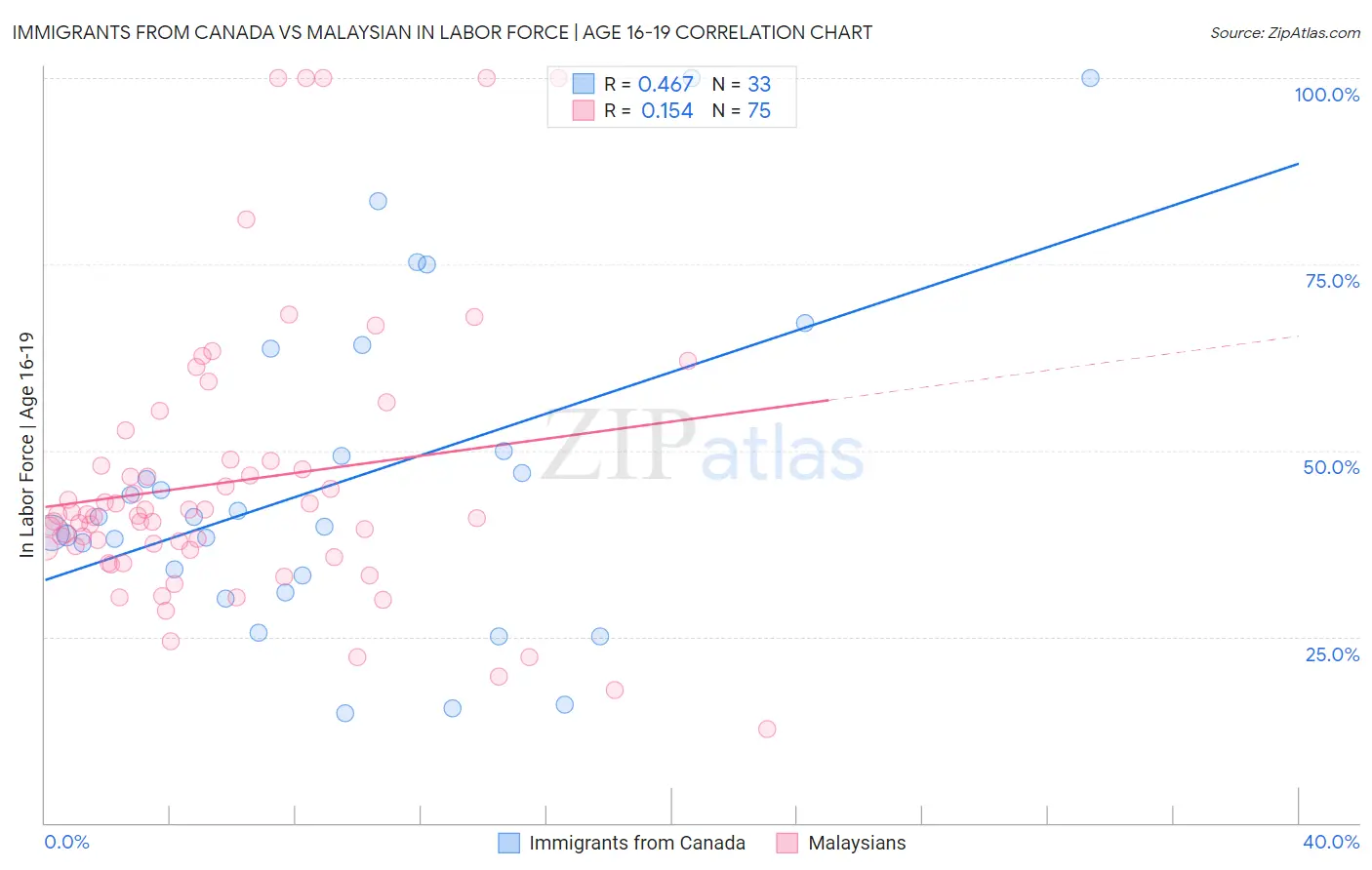 Immigrants from Canada vs Malaysian In Labor Force | Age 16-19