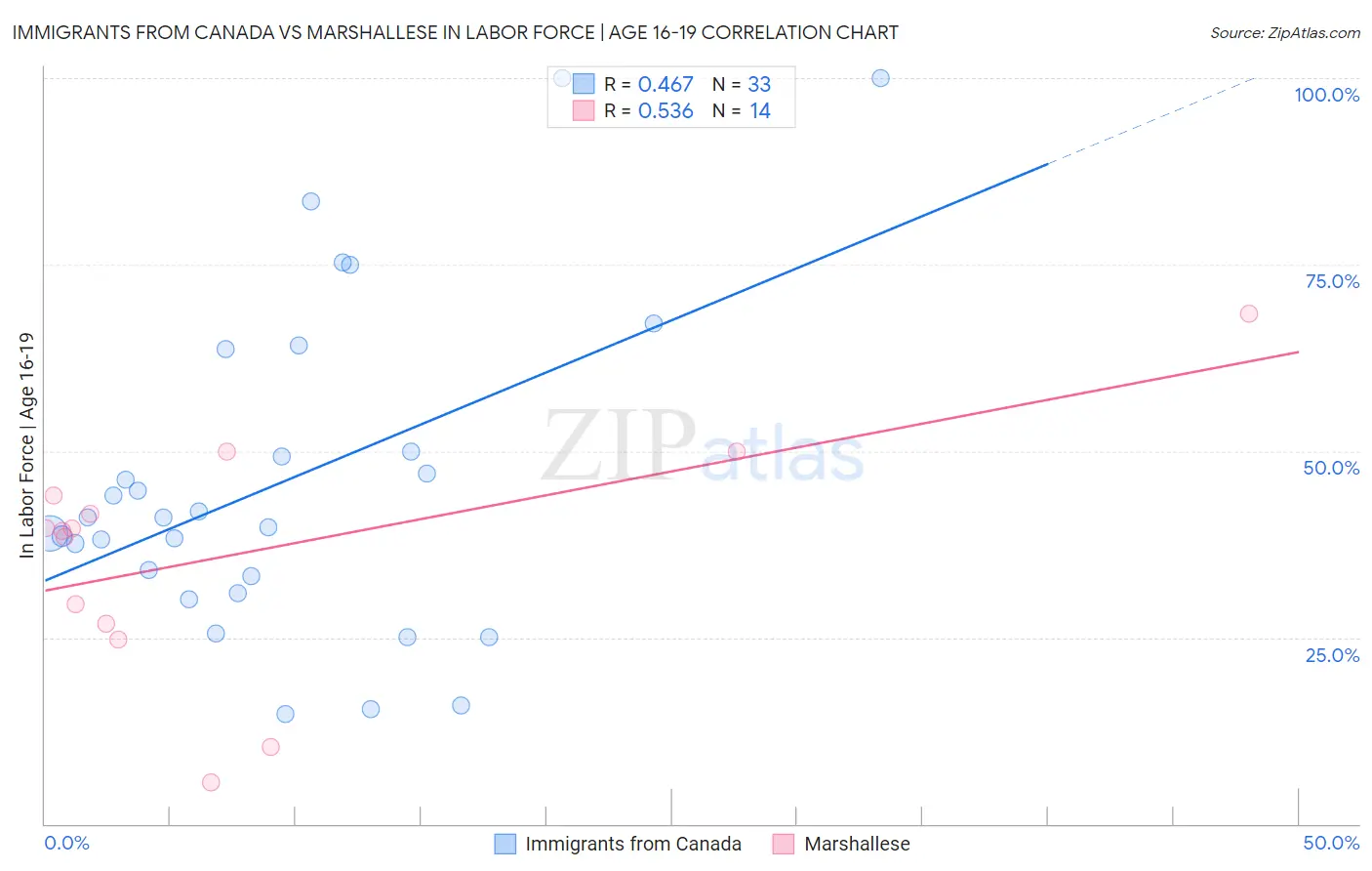 Immigrants from Canada vs Marshallese In Labor Force | Age 16-19