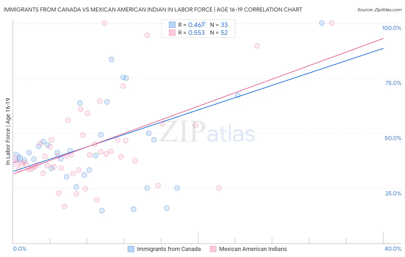 Immigrants from Canada vs Mexican American Indian In Labor Force | Age 16-19