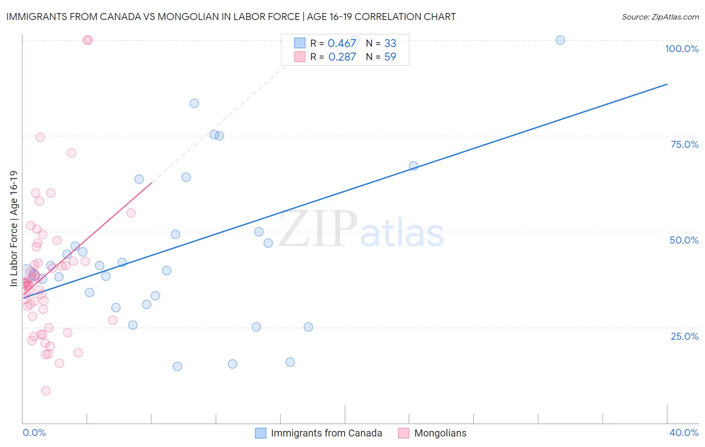 Immigrants from Canada vs Mongolian In Labor Force | Age 16-19