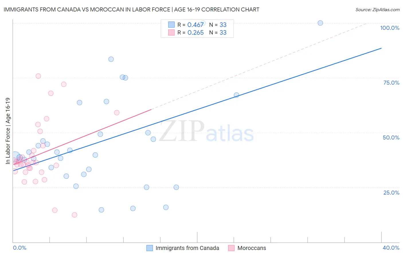 Immigrants from Canada vs Moroccan In Labor Force | Age 16-19