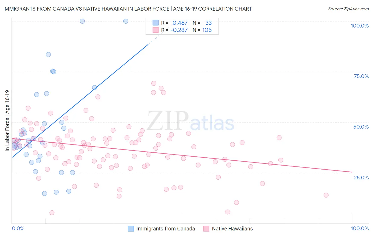 Immigrants from Canada vs Native Hawaiian In Labor Force | Age 16-19