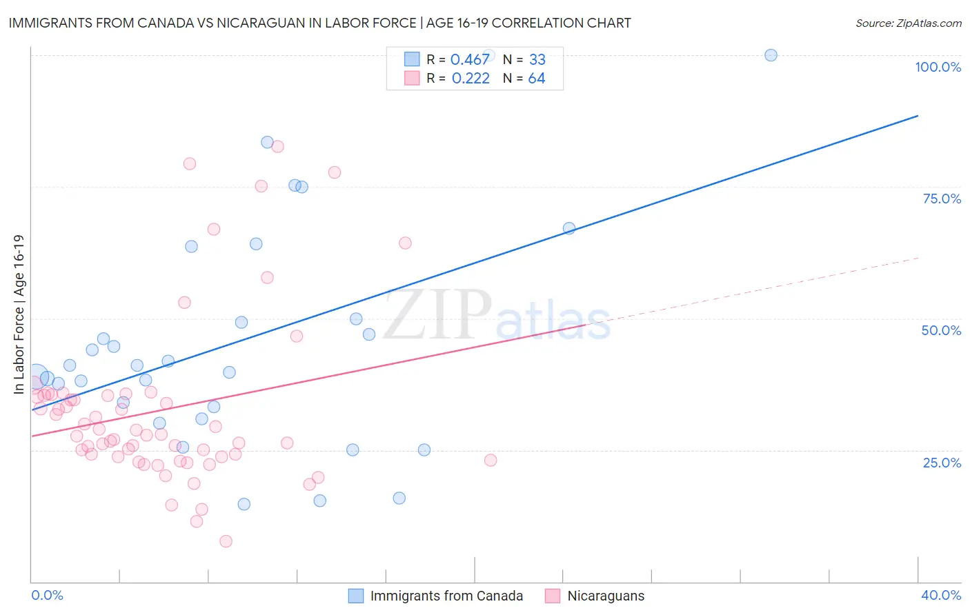 Immigrants from Canada vs Nicaraguan In Labor Force | Age 16-19