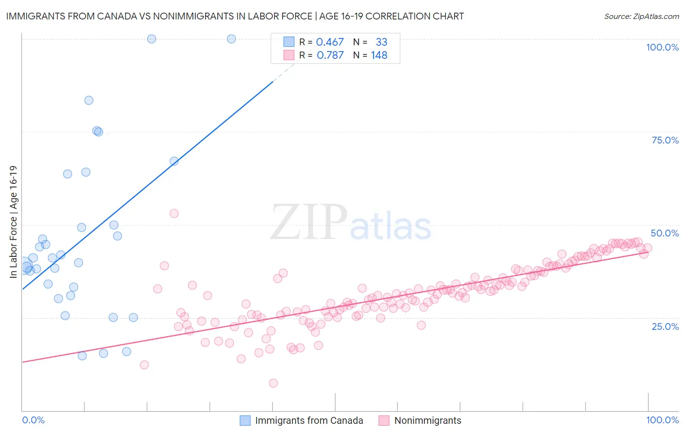 Immigrants from Canada vs Nonimmigrants In Labor Force | Age 16-19
