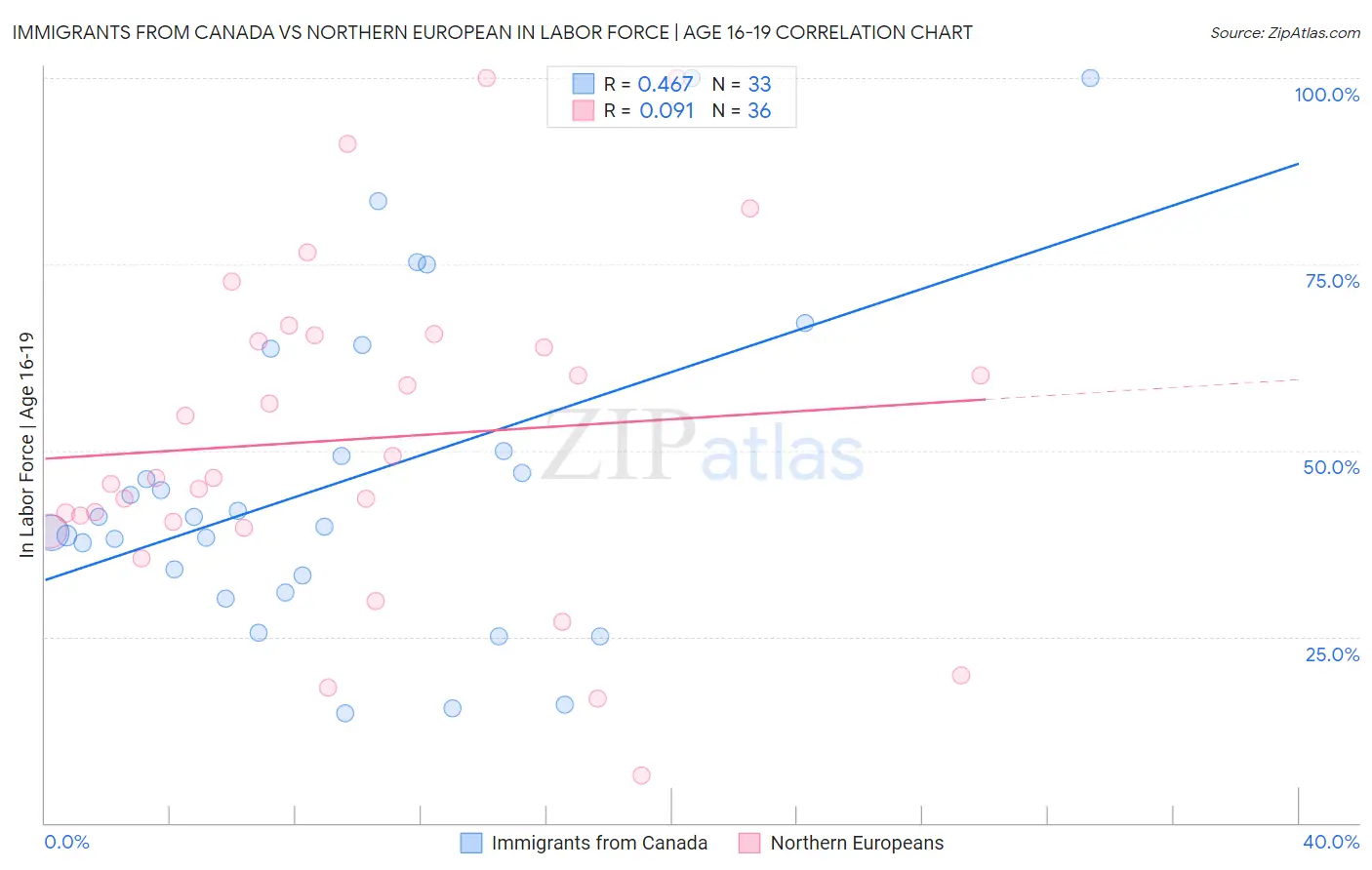 Immigrants from Canada vs Northern European In Labor Force | Age 16-19