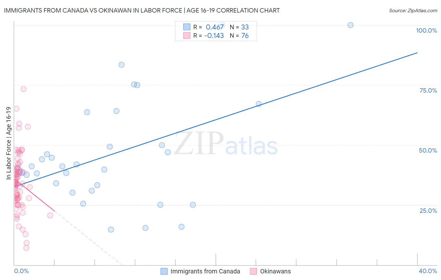Immigrants from Canada vs Okinawan In Labor Force | Age 16-19