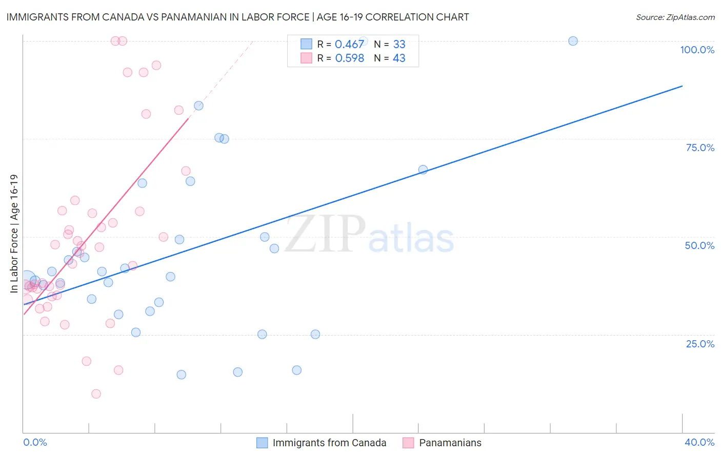 Immigrants from Canada vs Panamanian In Labor Force | Age 16-19