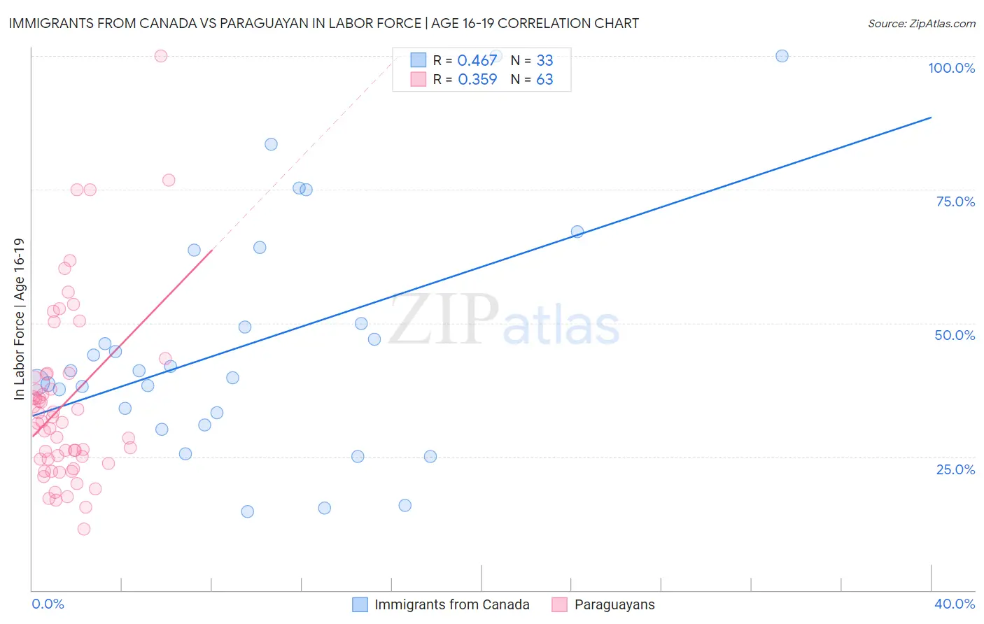 Immigrants from Canada vs Paraguayan In Labor Force | Age 16-19