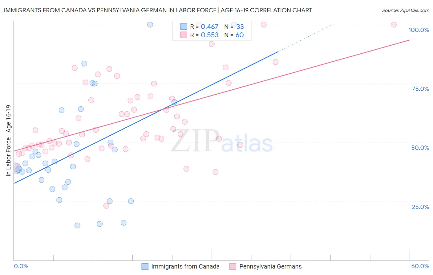 Immigrants from Canada vs Pennsylvania German In Labor Force | Age 16-19