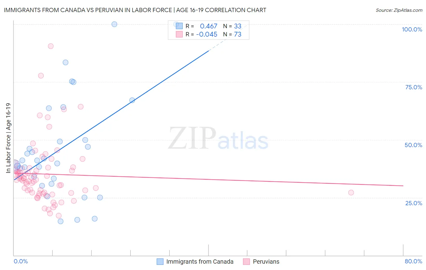 Immigrants from Canada vs Peruvian In Labor Force | Age 16-19