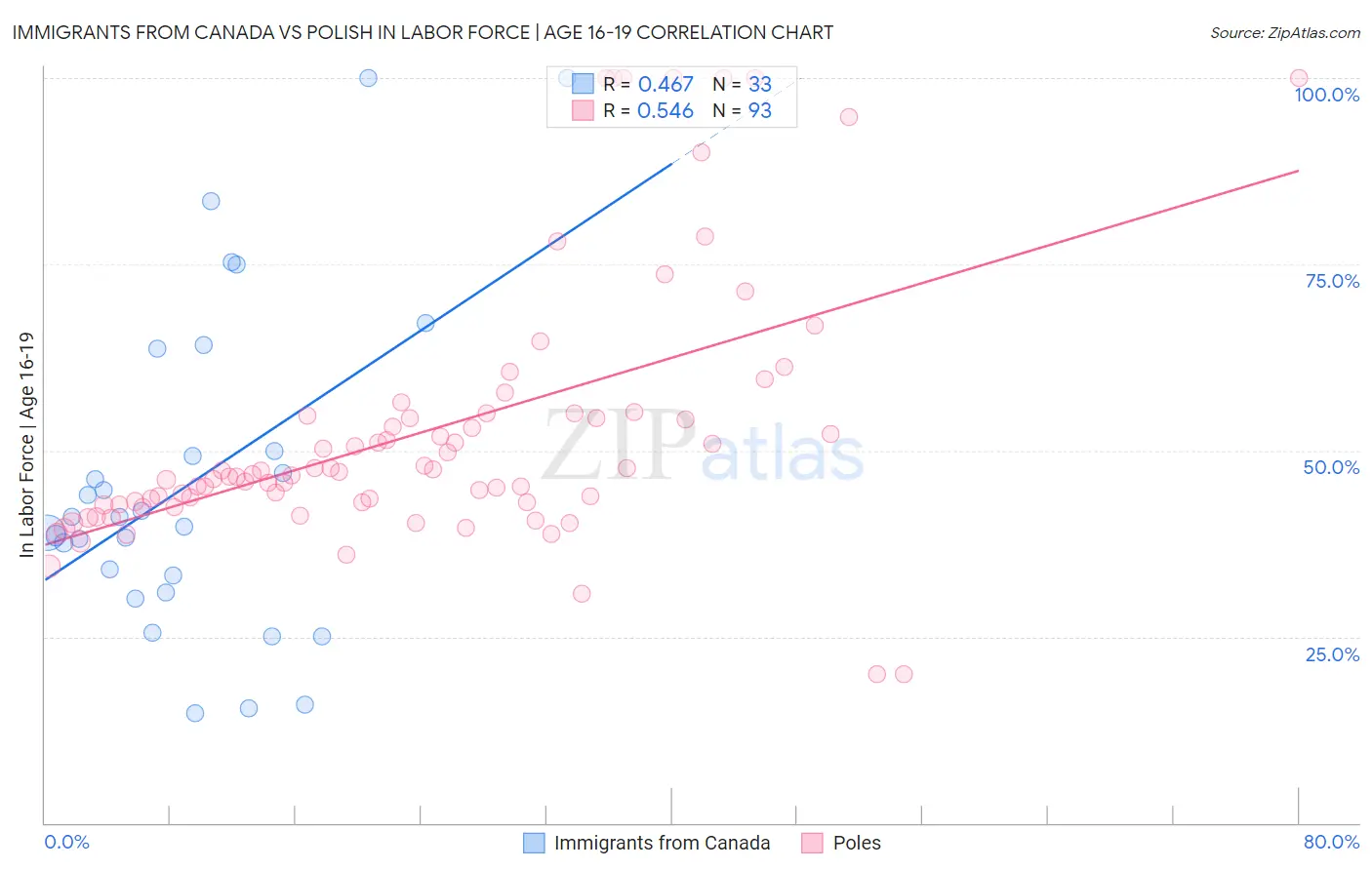 Immigrants from Canada vs Polish In Labor Force | Age 16-19