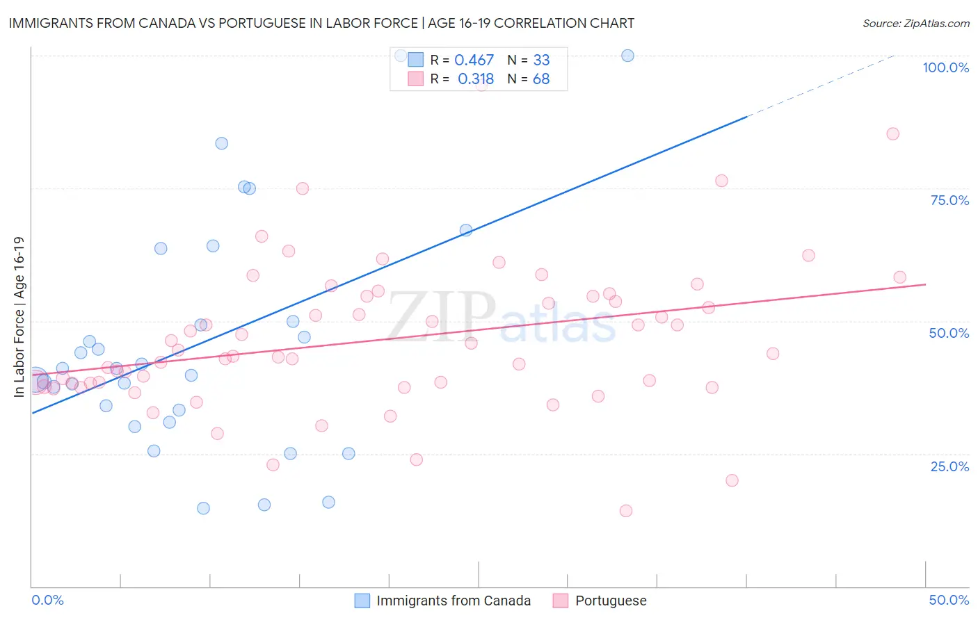 Immigrants from Canada vs Portuguese In Labor Force | Age 16-19