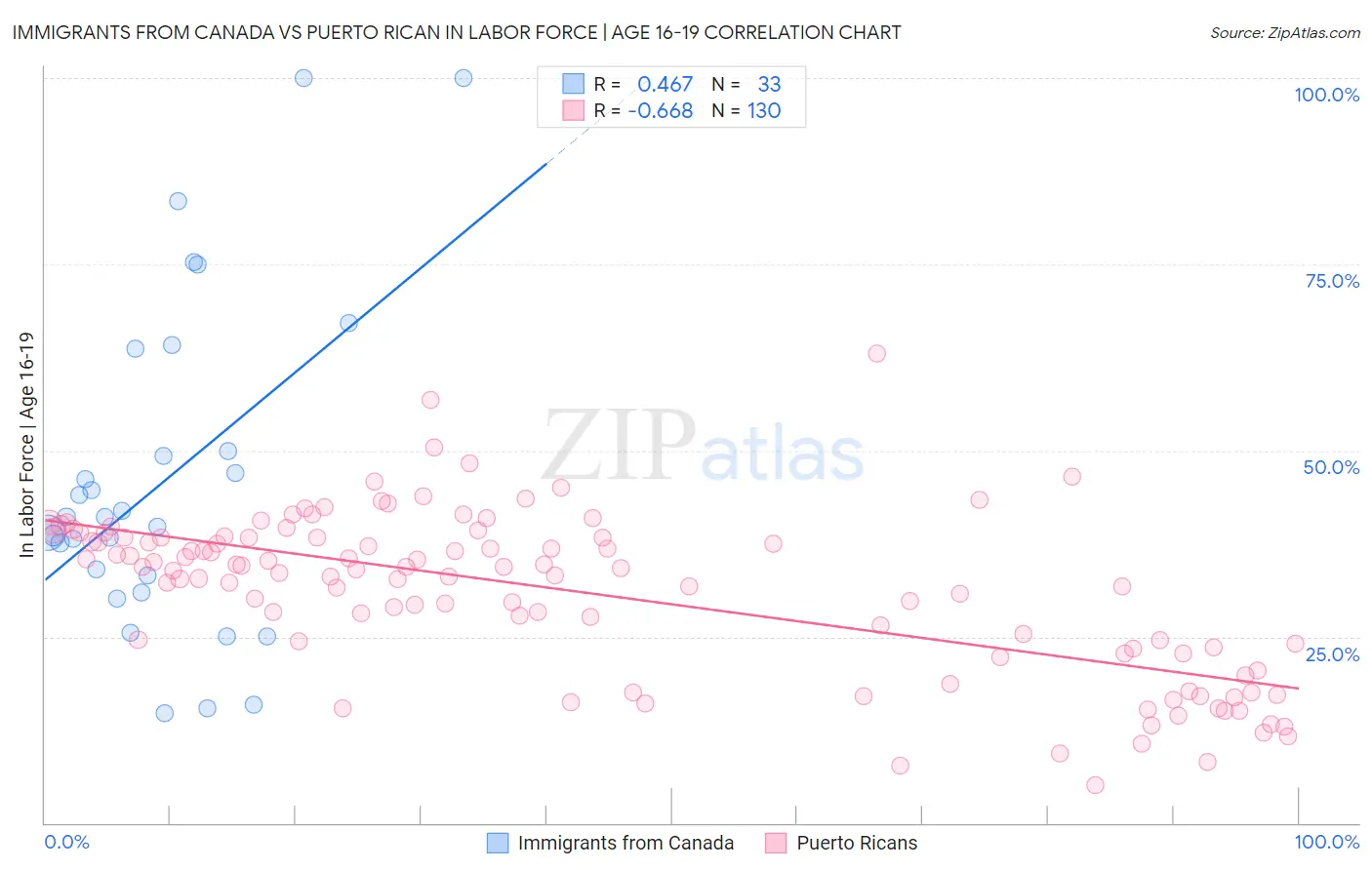 Immigrants from Canada vs Puerto Rican In Labor Force | Age 16-19