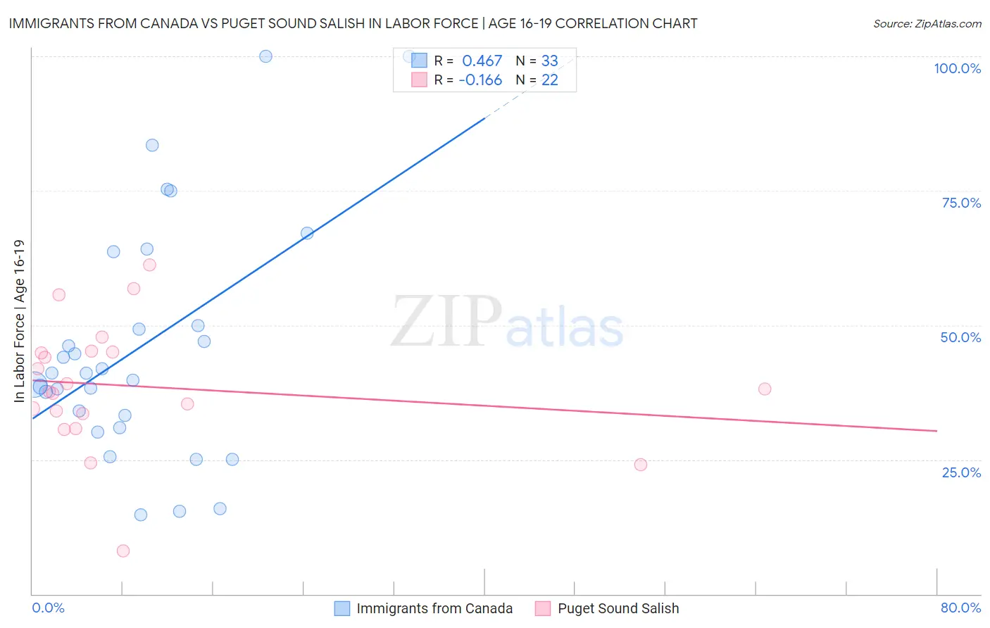 Immigrants from Canada vs Puget Sound Salish In Labor Force | Age 16-19